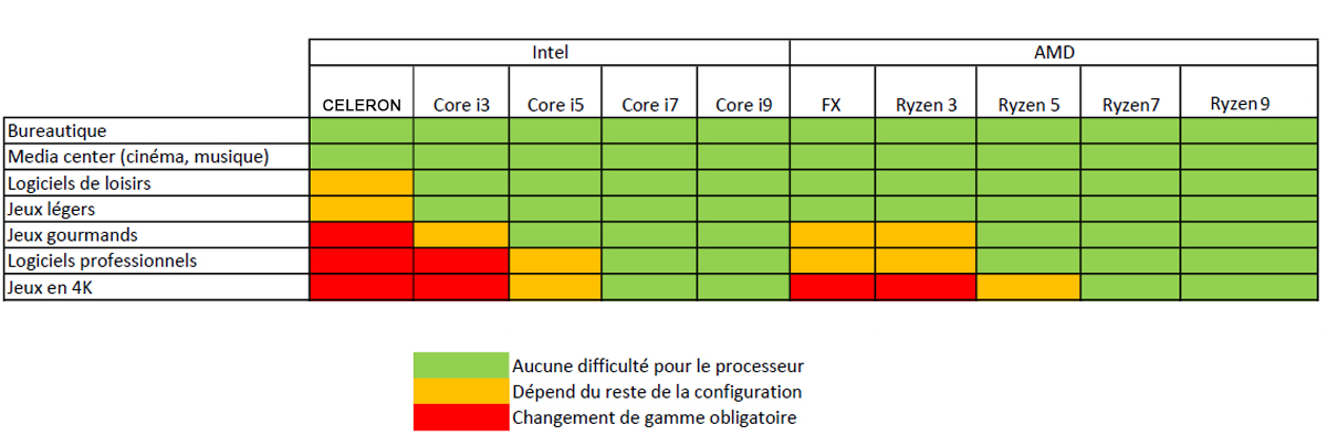 comment choisir son processeur Algérie el assli hitech 